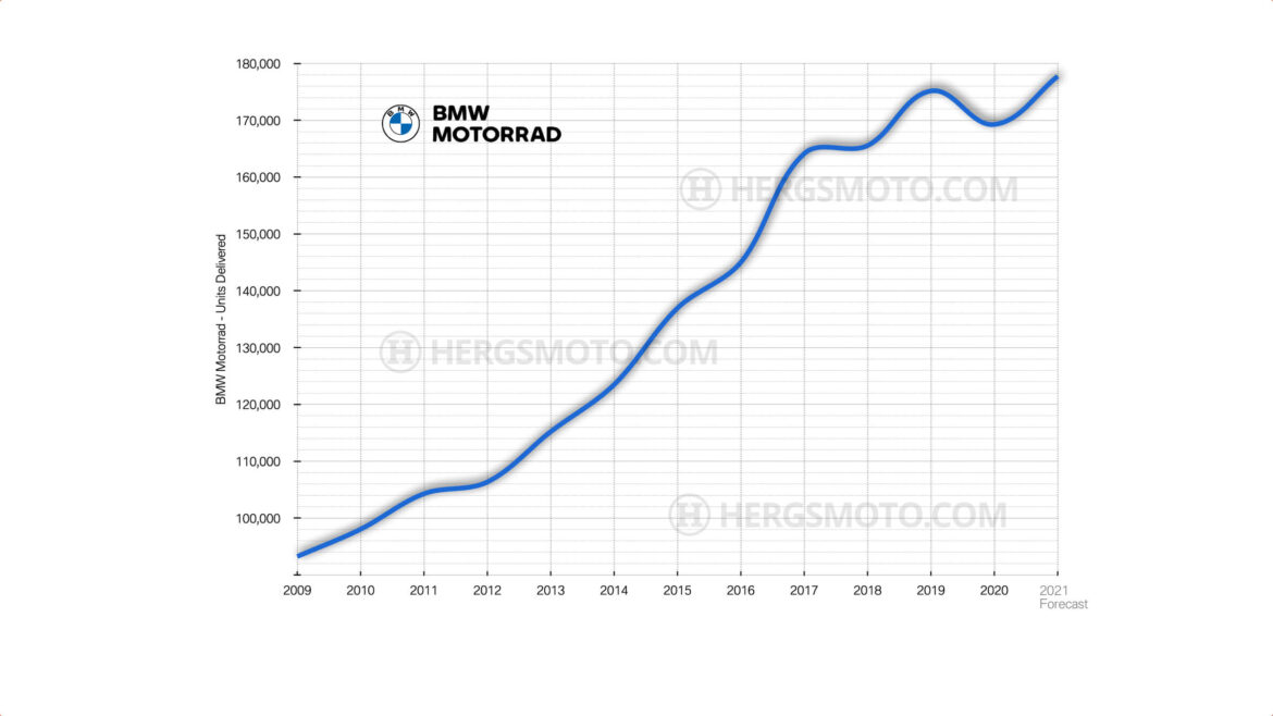 Historic High for BMW Motorrad Sales